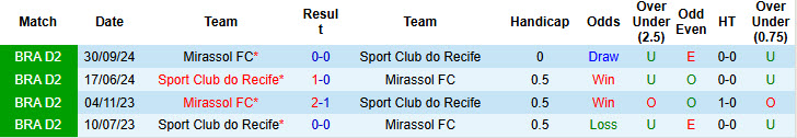 Nhận định, soi kèo Mirassol vs Sport Club do Recife, 21h00 ngày 1/6: Tân binh nổi bật - Ảnh 4