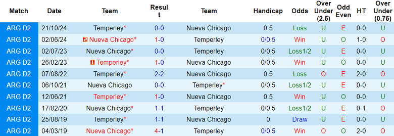 Nhận định, soi kèo Nueva Chicago vs Temperley, 05h00 ngày 3/6: Chia điểm? - Ảnh 3