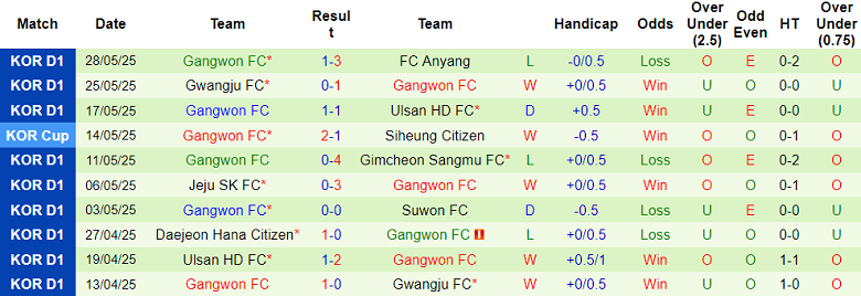 Nhận định, soi kèo Pohang Steelers vs Gangwon, 17h00 ngày 1/6: Nối dài ngày vui - Ảnh 2