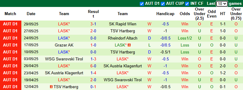 Nhận định, soi kèo Rapid Wien vs LASK, 22h00 ngày 1/6: Còn nước còn tát - Ảnh 3