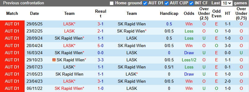 Nhận định, soi kèo Rapid Wien vs LASK, 22h00 ngày 1/6: Còn nước còn tát - Ảnh 4