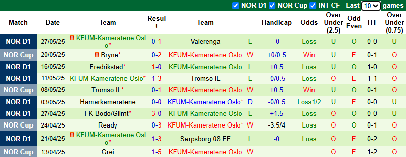 Nhận định, soi kèo Rosenborg vs KFUM Oslo, 22h00 ngày 1/6: Khách tự tin  - Ảnh 3