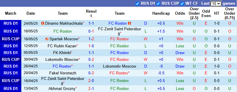 Nhận định, soi kèo Rostov vs CSKA Moscow, 22h00 ngày 1/6: Cửa dưới sáng - Ảnh 2