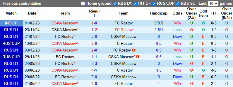 Nhận định, soi kèo Rostov vs CSKA Moscow, 22h00 ngày 1/6: Cửa dưới sáng - Ảnh 4