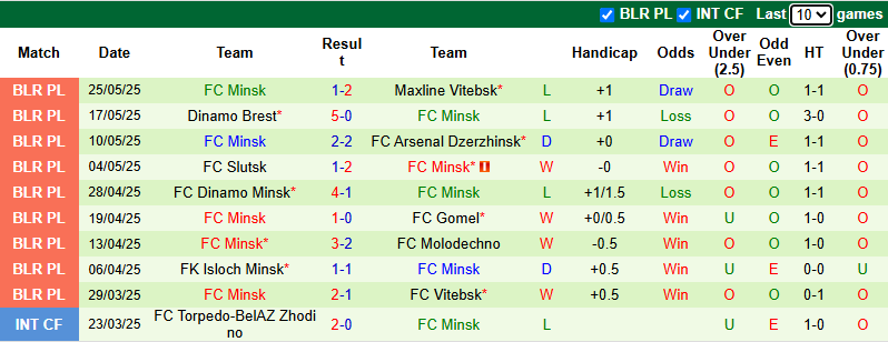 Nhận định, soi kèo Smorgon vs FC Minsk, 22h00 ngày 1/6: Khó cho khách - Ảnh 3