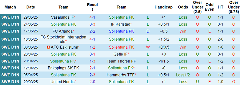 Nhận định, soi kèo Sollentuna vs Haninge, 00h00 ngày 3/6: Đối thủ yêu thích - Ảnh 1