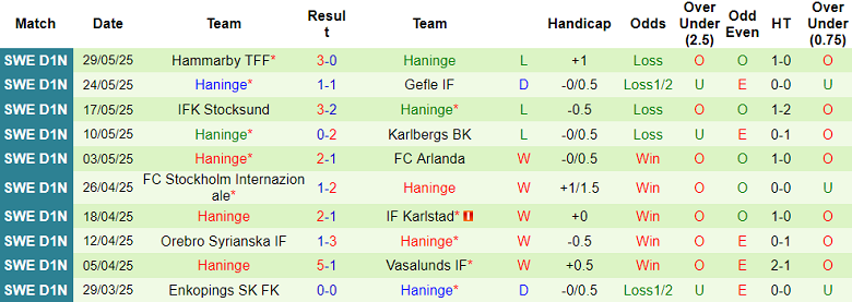 Nhận định, soi kèo Sollentuna vs Haninge, 00h00 ngày 3/6: Đối thủ yêu thích - Ảnh 2