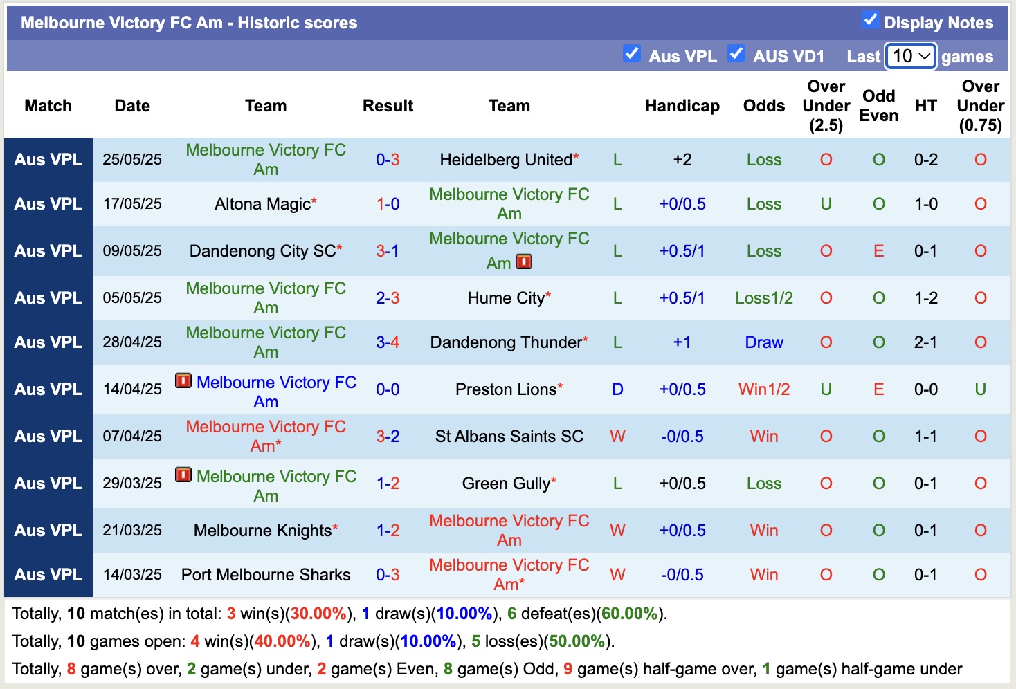 Nhận định, soi kèo South Melbourne vs Melbourne Victory Am, 14h00 ngày 1/6: Lịch sử gọi tên South Melbourne - Ảnh 3