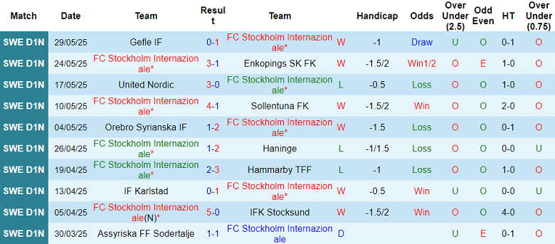 Nhận định, soi kèo Stockholm vs Eskilstuna, 00h00 ngày 3/6: Kết quả dễ đoán - Ảnh 1