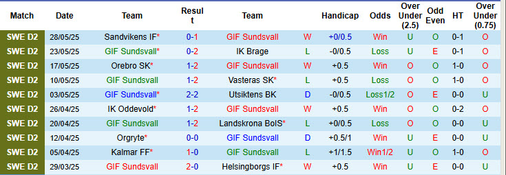 Nhận định, soi kèo Sundsvall vs Falkenbergs, 20h00 ngày 1/6: Đánh mất lợi thế - Ảnh 2