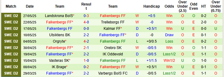 Nhận định, soi kèo Sundsvall vs Falkenbergs, 20h00 ngày 1/6: Đánh mất lợi thế - Ảnh 3