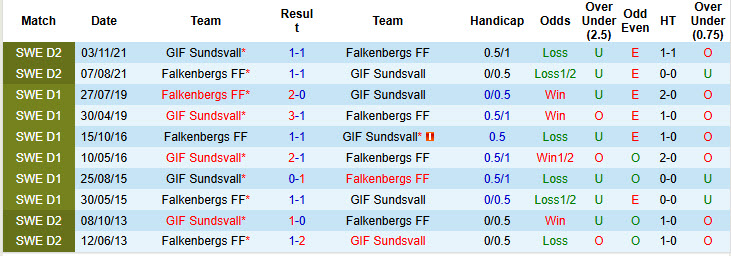 Nhận định, soi kèo Sundsvall vs Falkenbergs, 20h00 ngày 1/6: Đánh mất lợi thế - Ảnh 4