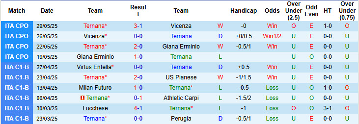 Nhận định, soi kèo Ternana vs Pescara, 2h15 ngày 3/6: Bầy cá heo mắc cạn - Ảnh 2