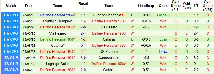 Nhận định, soi kèo Ternana vs Pescara, 2h15 ngày 3/6: Bầy cá heo mắc cạn - Ảnh 3