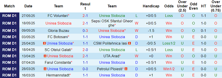 Nhận định, soi kèo Unirea Slobozia vs Voluntari, 00h00 ngày 3/6: Bảo vệ thành quả - Ảnh 1