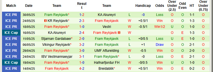 Nhận định, soi kèo Valur vs Fram Reykjavik, 2h15 ngày 3/6: Cẩn trọng vẫn hơn - Ảnh 3
