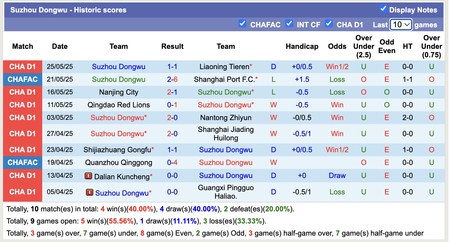 Nhận định, soi kèo Yanbian Longding vs Suzhou Dongwu, 14h00 ngày 1/6: Lần đầu vượt mặt - Ảnh 3
