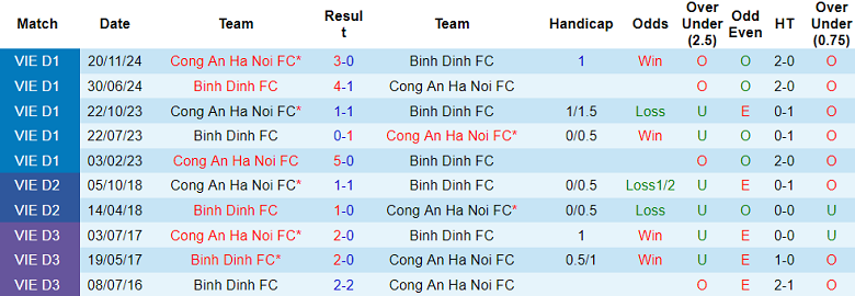 Nhận định, soi kèo Bình Định vs Công an Hà Nội, 18h00 ngày 3/6: Tin vào cửa trên - Ảnh 3