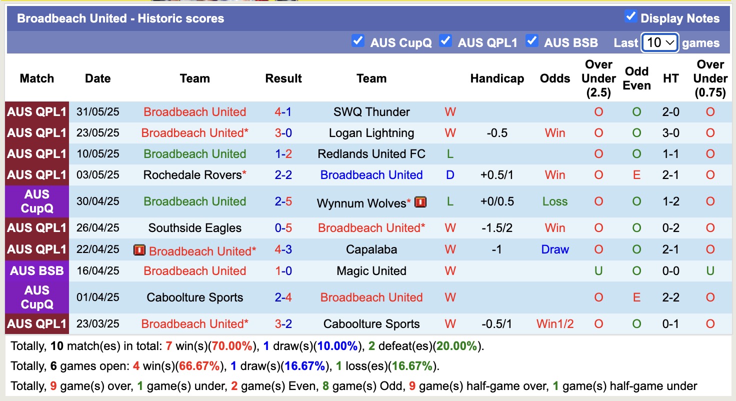 Nhận định, soi kèo Broadbeach United vs Magic United, 17h15 ngày 3/6: Đôi công hấp dẫn - Ảnh 2