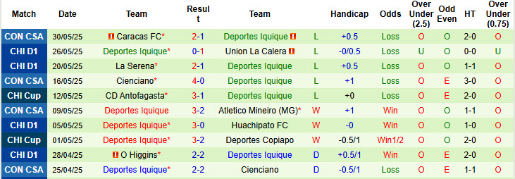 Nhận định, soi kèo Cobresal vs Deportes Iquique, 5h00 ngày 3/6: Dễ dàng tung cờ trắng - Ảnh 3
