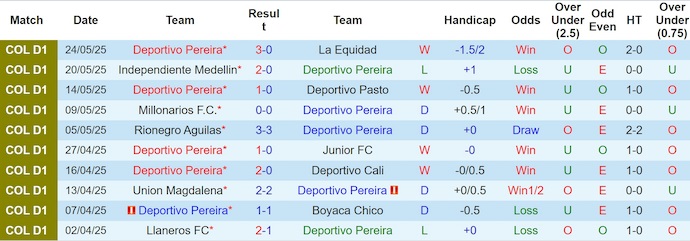 Nhận định, soi kèo Deportivo Pereira vs Fortaleza, 8h15 ngày 3/6: Phong độ trái ngược - Ảnh 2