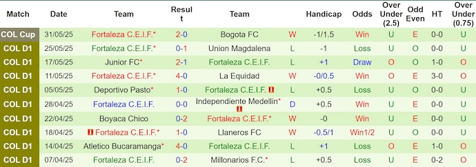 Nhận định, soi kèo Deportivo Pereira vs Fortaleza, 8h15 ngày 3/6: Phong độ trái ngược - Ảnh 3