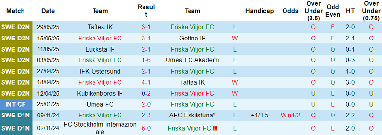 Nhận định, soi kèo Friska Viljor vs Lucksta, 01h00 ngày 4/6: Tìm lại nụ cười - Ảnh 1