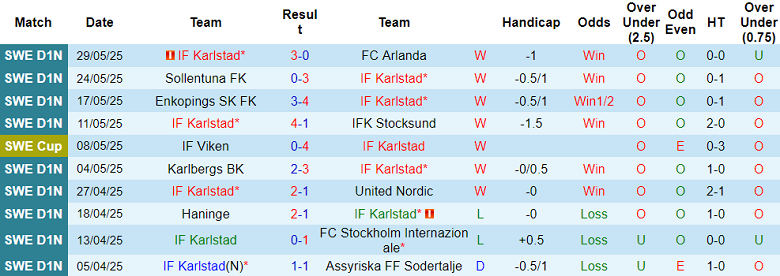 Nhận định, soi kèo Karlstad vs Orebro Syrianska, 00h00 ngày 4/6: Nối dài ngày vui - Ảnh 1