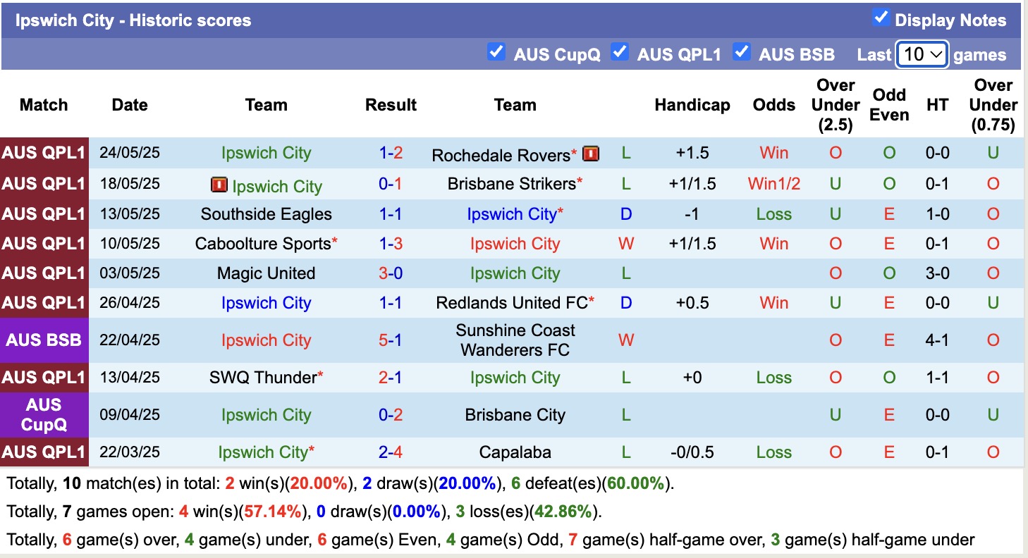 Nhận định, soi kèo Logan Lightning vs Ipswich City, 17h30 ngày 3/6: Không hề ngon ăn - Ảnh 3