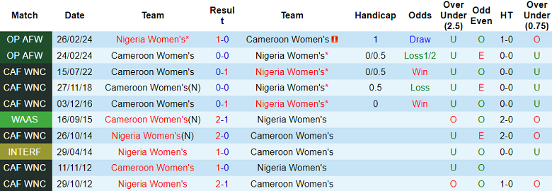 Nhận định, soi kèo nữ Nigeria vs nữ Cameroon, 22h00 ngày 3/6: Chủ nhà ‘ghi điểm’ - Ảnh 3