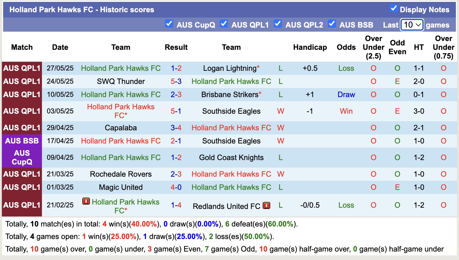 Nhận định, soi kèo Redlands United vs Holland Park Hawks, 17h30 ngày 3/6: Tin vào chủ nhà - Ảnh 3