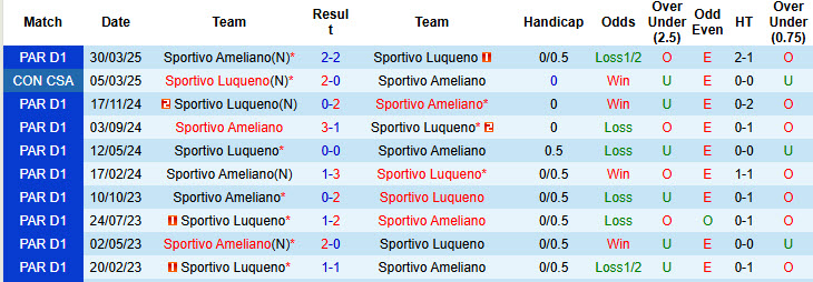 Nhận định, soi kèo Sportivo Luqueno vs Sportivo Ameliano, 3h00 ngày 3/6: Trận đấu thủ tục - Ảnh 4