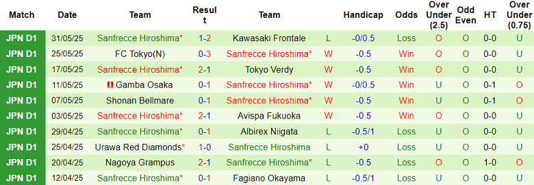 Nhận định, soi kèo Avispa Fukuoka vs Sanfrecce Hiroshima, 17h00 ngày 4/6: Tin vào cửa trên - Ảnh 2