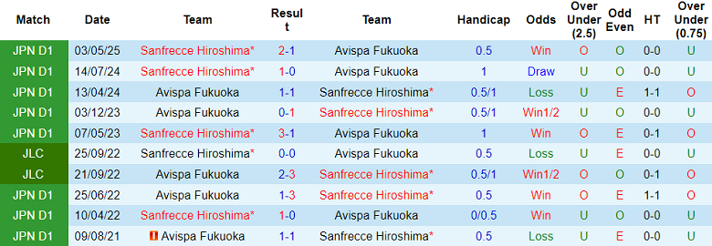 Nhận định, soi kèo Avispa Fukuoka vs Sanfrecce Hiroshima, 17h00 ngày 4/6: Tin vào cửa trên - Ảnh 3