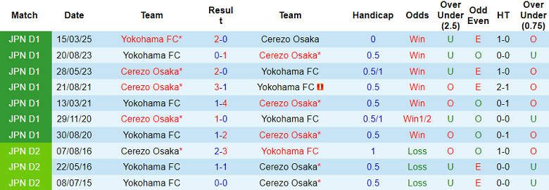 Nhận định, soi kèo Cerezo Osaka vs Yokohama FC, 17h00 ngày 4/6: Đòi nợ? - Ảnh 3