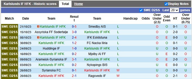 Nhận định, soi kèo Karlslunds vs Karlstad, 0h30 ngày 4/6: Vé cho đội khách - Ảnh 1