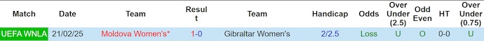 Nhận định, soi kèo Nữ Gibraltar vs Nữ Moldova, 6h00 ngày 4/6: Khó có bất ngờ - Ảnh 4