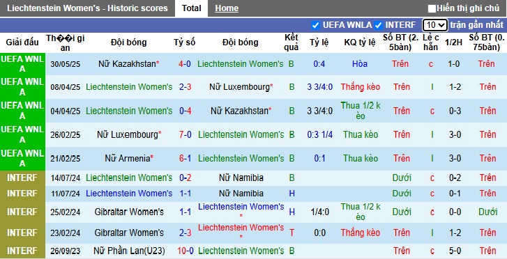 Nhận định, soi kèo Nữ Liechtenstein vs Nữ Armenia, 00h00 ngày 4/6: Bắt nạt chủ nhà - Ảnh 4