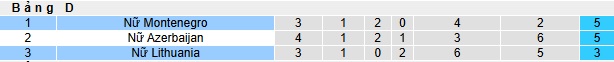 Nhận định, soi kèo Nữ Lithuania vs Nữ Montenegro, 00h00 ngày 4/6: Chia điểm - Ảnh 1