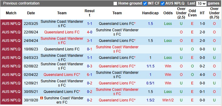 Nhận định, soi kèo Queensland Lions vs Sunshine Coast, 16h30 ngày 4/6: Vé cho chủ nhà - Ảnh 3