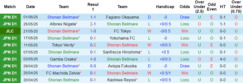 Nhận định, soi kèo Shonan Bellmare vs Jubilo Iwata, 17h00 ngày 4/6: Cửa dưới thắng thế - Ảnh 1