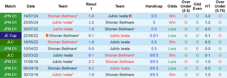 Nhận định, soi kèo Shonan Bellmare vs Jubilo Iwata, 17h00 ngày 4/6: Cửa dưới thắng thế - Ảnh 3