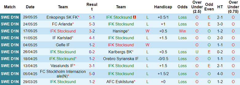 Nhận định, soi kèo Stocksund vs Assyriska United, 00h00 ngày 5/6: Tìm lại nụ cười - Ảnh 1