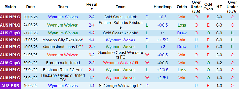 Nhận định, soi kèo Wynnum Wolves vs Brisbane City, 17h30 ngày 4/6: Cửa trên ‘tạch’ - Ảnh 1