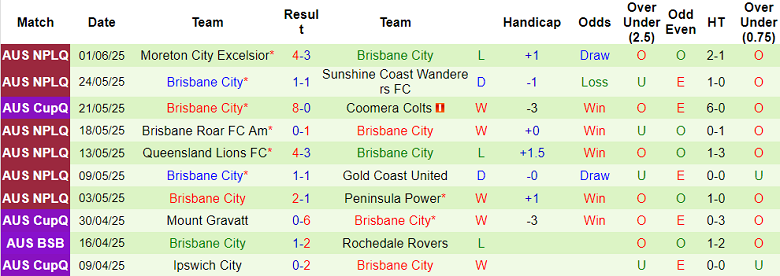 Nhận định, soi kèo Wynnum Wolves vs Brisbane City, 17h30 ngày 4/6: Cửa trên ‘tạch’ - Ảnh 2