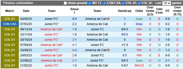 Nhận định, soi kèo America de Cali vs Junior, 8h15 ngày 5/6: Khó cho nhau - Ảnh 3