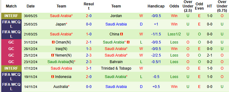 Nhận định, soi kèo Bahrain vs Saudi Arabia, 23h00 ngày 5/6: Khách đút túi 3 điểm - Ảnh 3