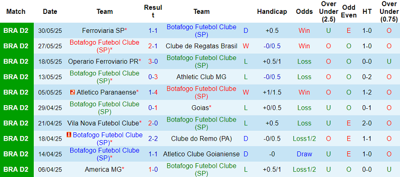 Nhận định, soi kèo Botafogo SP vs Coritiba, 04h00 ngày 6/6: Đứt chuỗi bất bại? - Ảnh 1