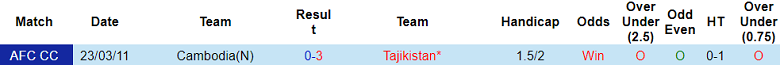 Nhận định, soi kèo Campuchia vs Tajikistan, 18h10 ngày 5/6: Bất ngờ? - Ảnh 3