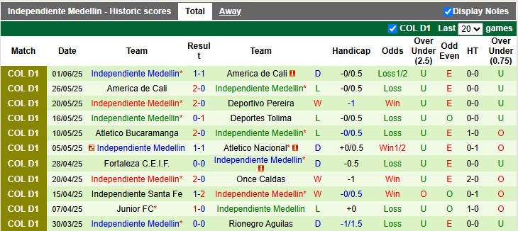 Nhận định, soi kèo Deportes Tolima vs Independiente Medellin, 6h10 ngày 5/6: Căng như dây đàn - Ảnh 2